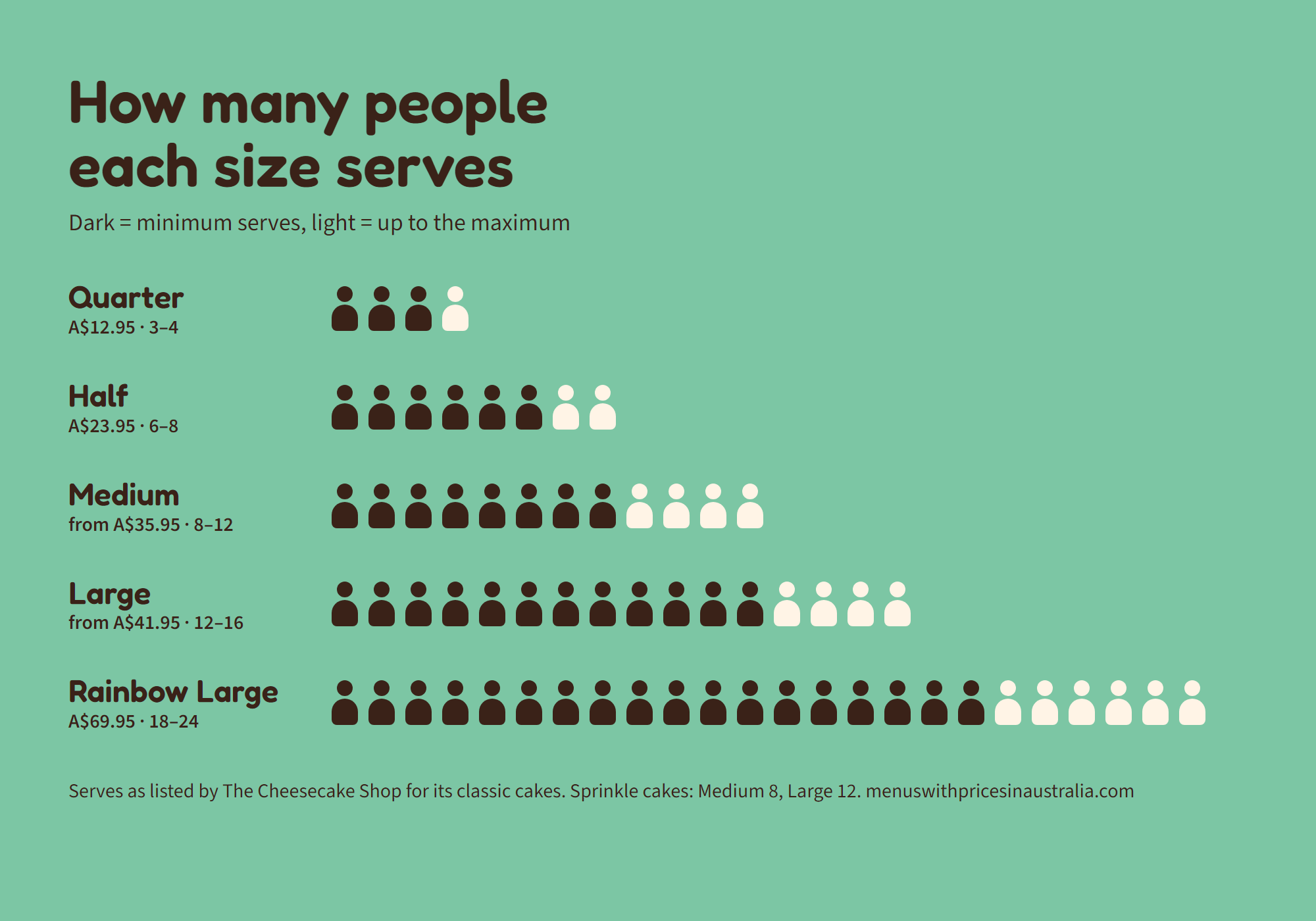 The Cheesecake Shop cake sizes and how many they serve: Quarter serves 3 to 4, Half 6 to 8, Medium 8 to 12, Large 12 to 16, Rainbow Cake Large 18 to 24