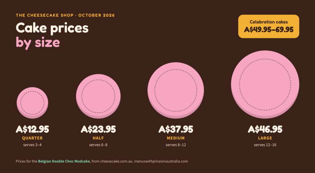 The Cheesecake Shop cake prices by size in Australia October 2026: Quarter A$12.95, Half A$23.95, Medium A$37.95, Large A$46.95, celebration cakes A$49.95 to A$69.95