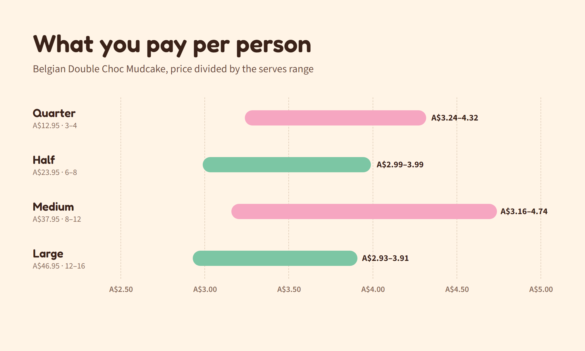 The Cheesecake Shop price per serve for a Belgian Double Choc Mudcake: Quarter A$3.24 to A$4.32, Half A$2.99 to A$3.99, Medium A$3.16 to A$4.74, Large A$2.93 to A$3.91 per person