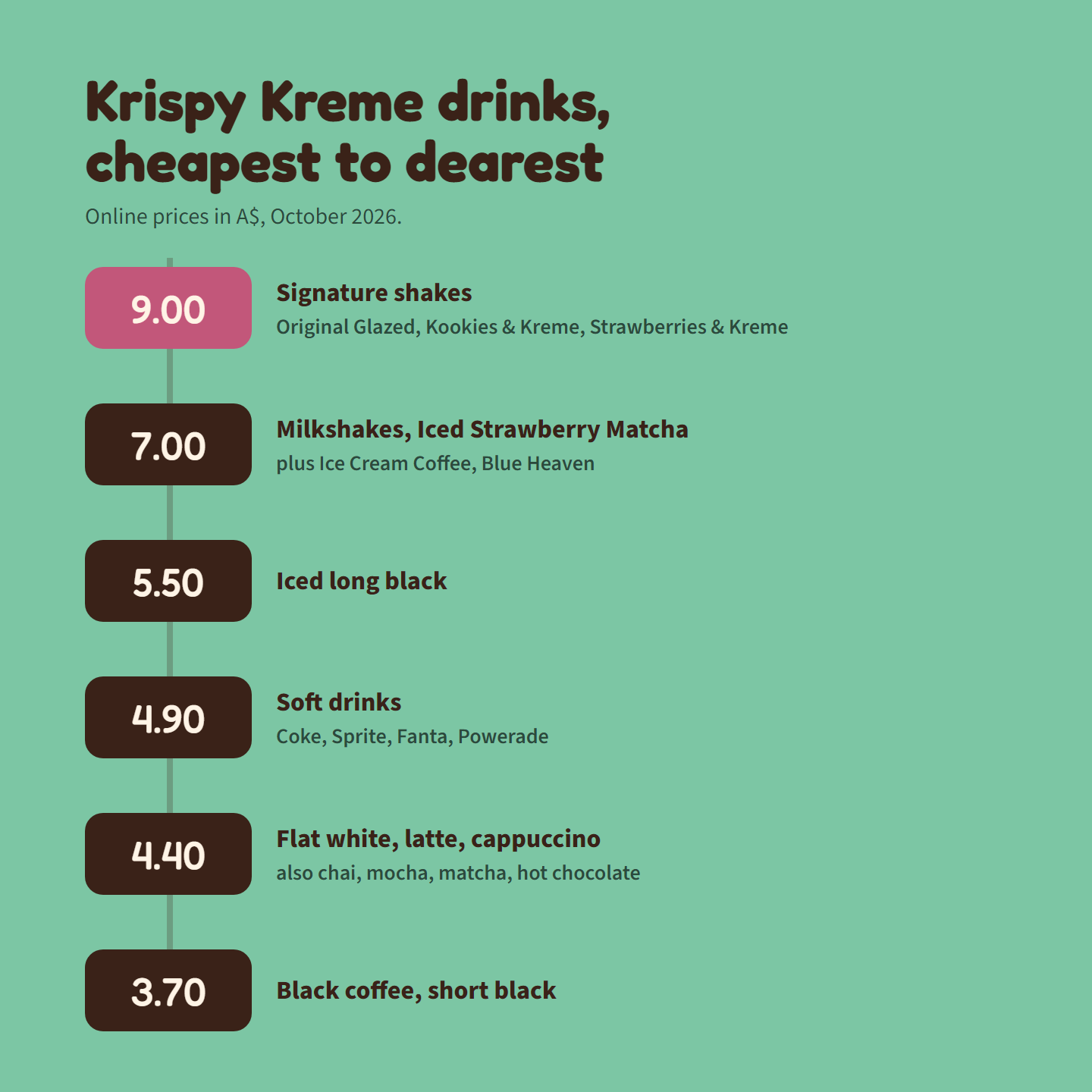 Price ladder of Krispy Kreme Australia drinks from A$3.70 black coffee to A$9.00 signature shakes