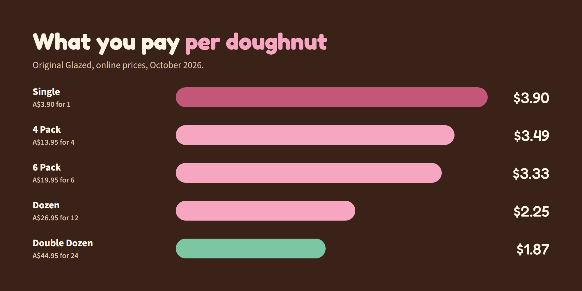 Chart comparing the price per doughnut at Krispy Kreme Australia from a single Original Glazed to a double dozen