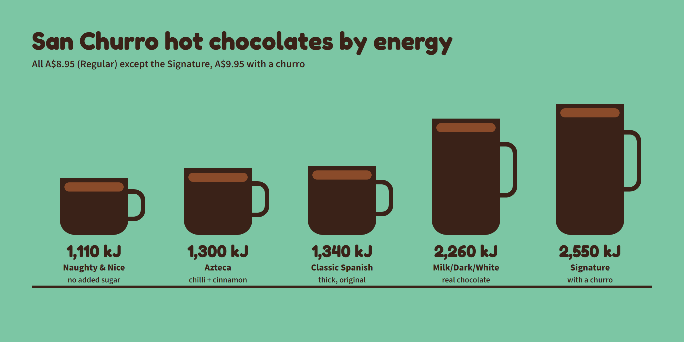 San Churro hot chocolate guide: Classic Spanish 1,340 kJ, Azteca 1,300 kJ, Naughty and Nice no added sugar 1,110 kJ, Signature with churro 2,550 kJ