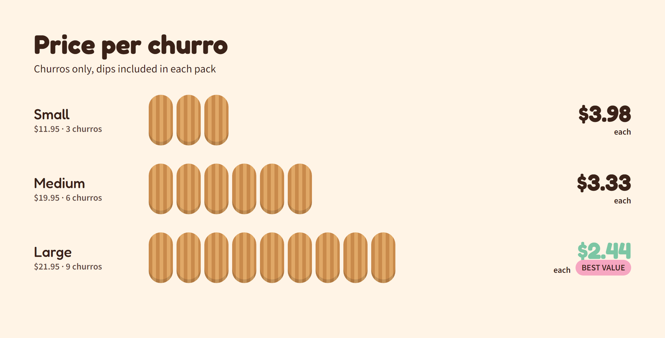 San Churro price per churro: small about $3.98 each, medium $3.33 each, large $2.44 each, so the large is the best value