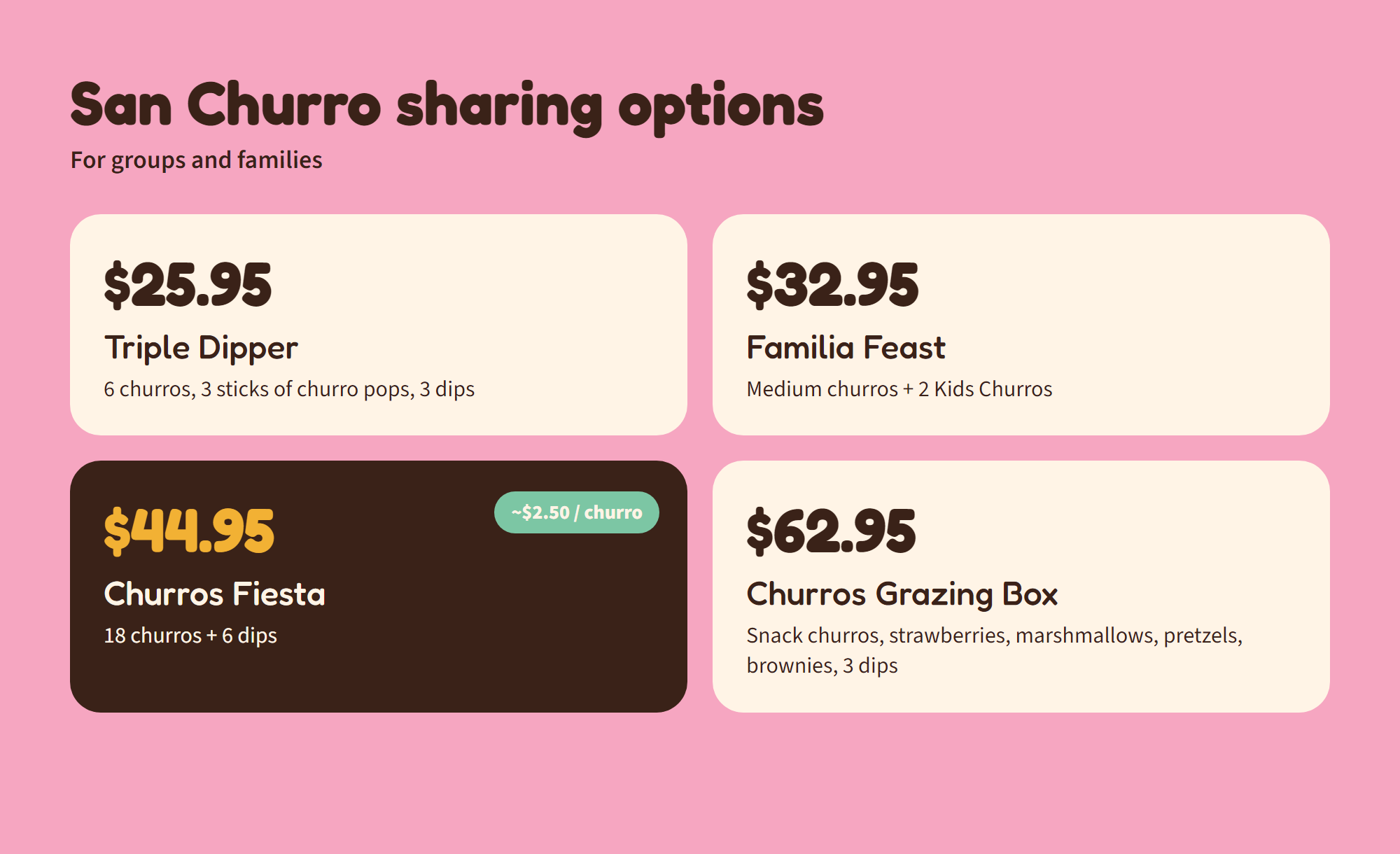 San Churro sharing platters compared: Churros Fiesta 18 churros for $44.95, Churros Grazing Box $62.95, Triple Dipper $25.95 and Familia Feast $32.95